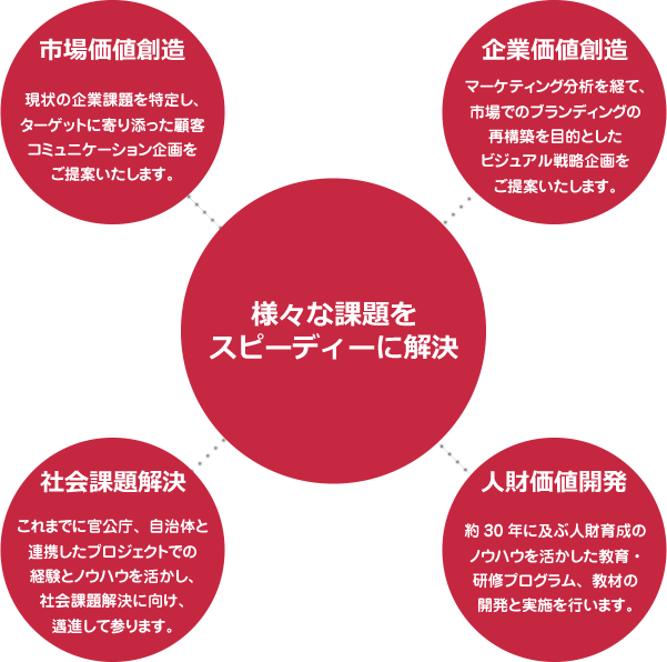 図：「市場価値」「企業価値」「社会課題」「人材価値」創出に関わる様々な課題をスピーディーに解決